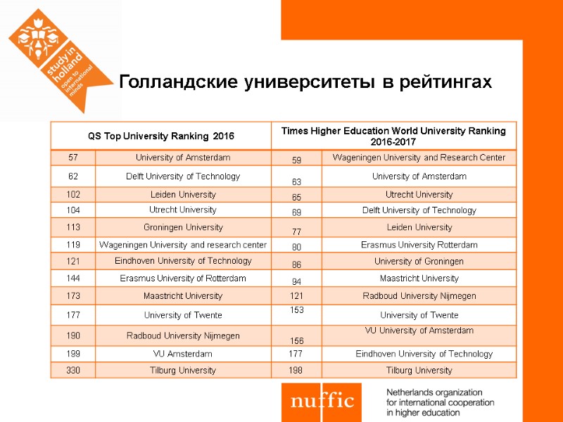 Голландские университеты в рейтингах